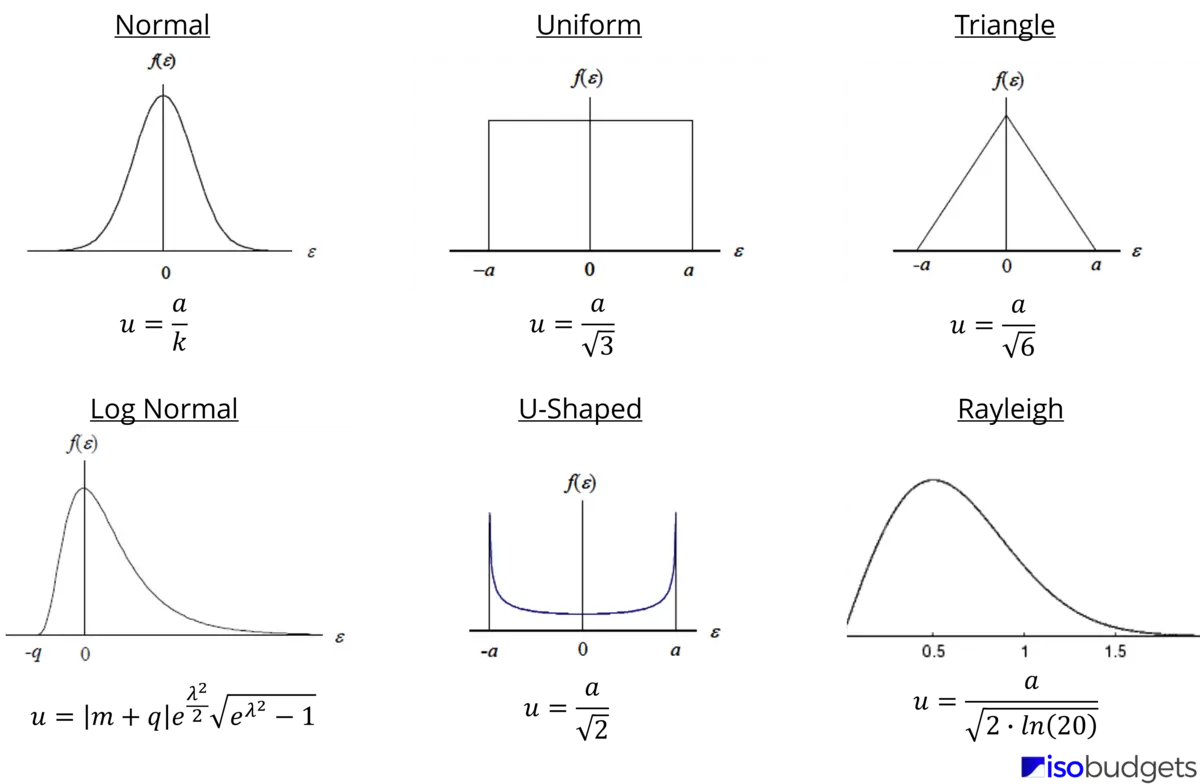 ISOBudgets Common Probability Distributions for Measurement Uncertainty with divisors