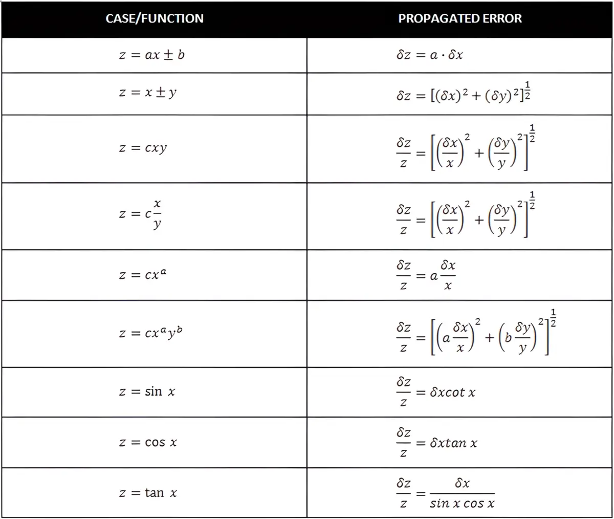 Table with Propagation of Uncertainty Rules from Introduction to Error Analysis by John Taylor
