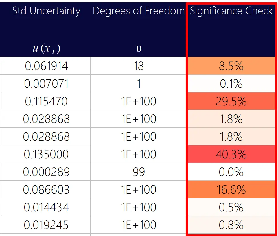 Significant Contributor Check in ISOBudgets Uncertainty Calculator