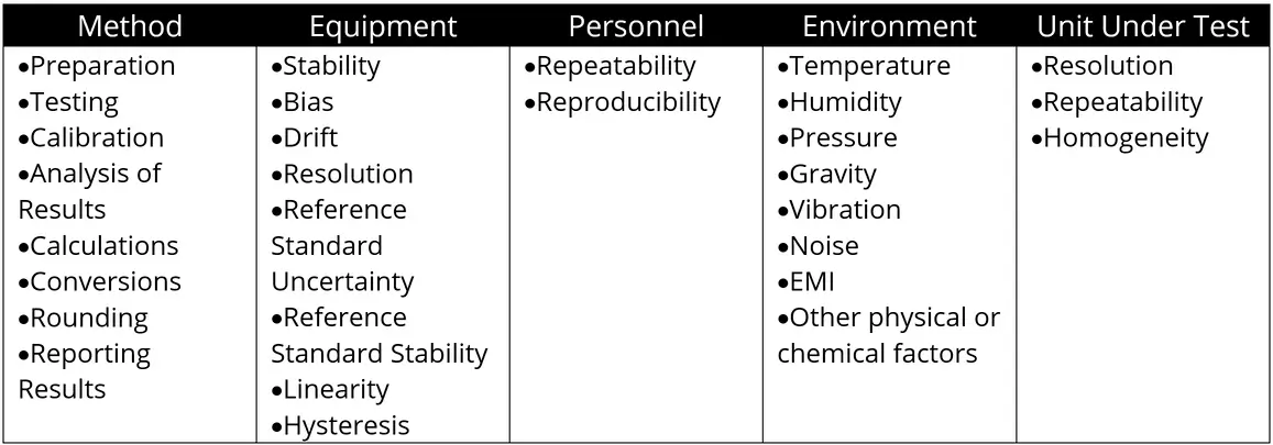 Common Sources of Uncertainty Table