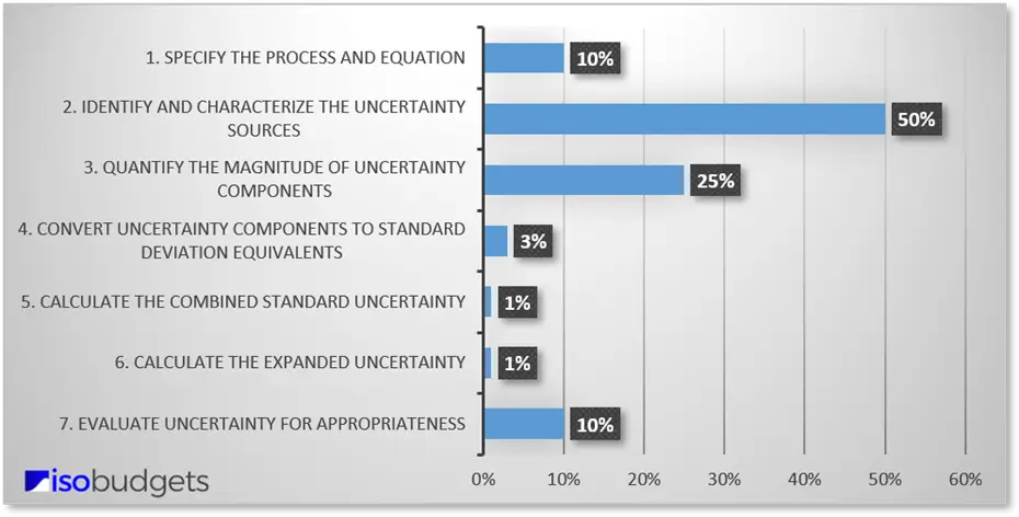 time to estimate uncertainty bar chart graph