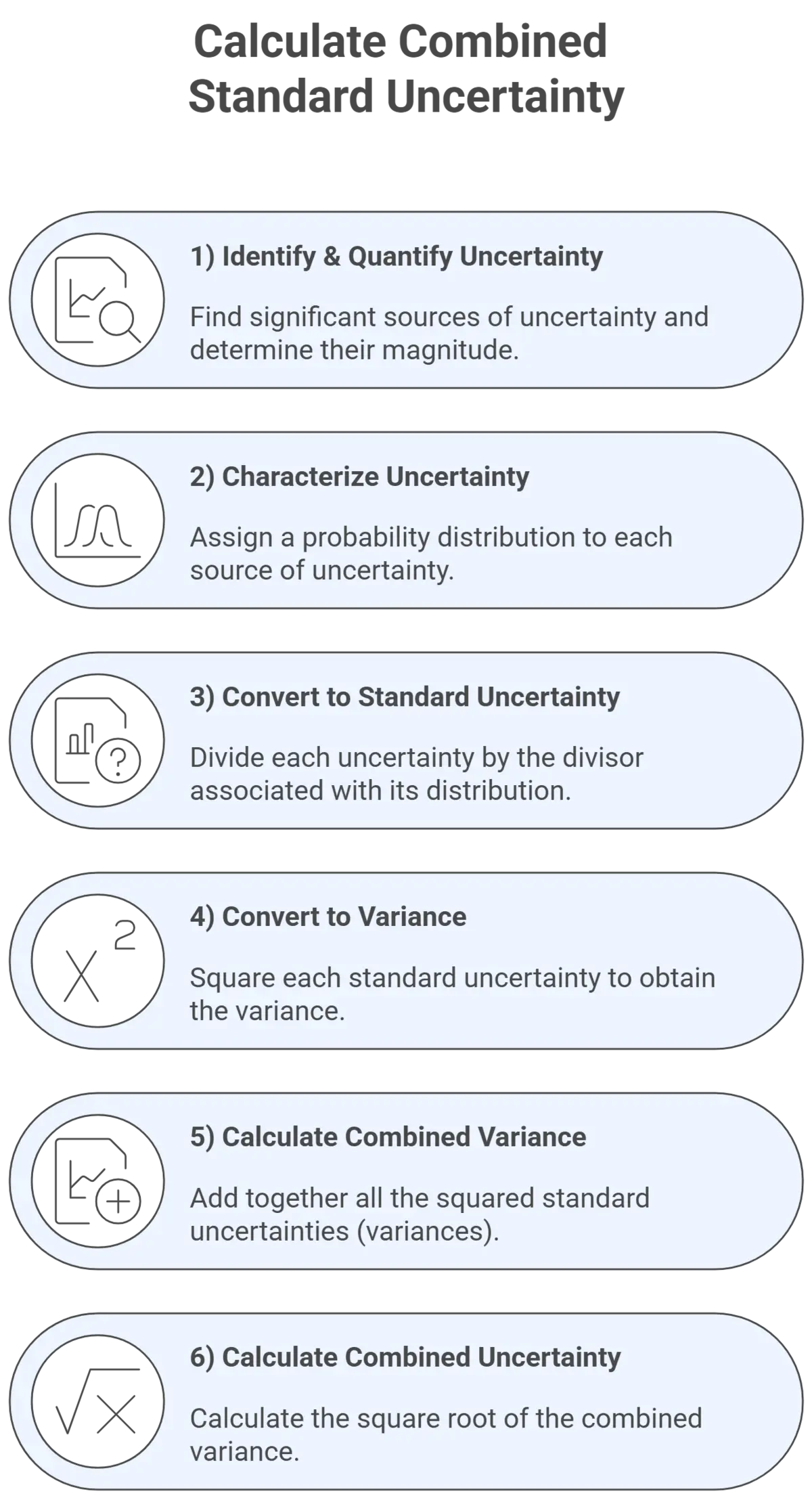 How to Calculate Combined Uncertainty Step-by-Step Flowchart