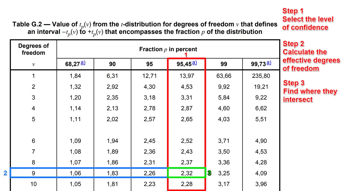 Find Coverage Factor k from JCGM 100:2008, Table G.2 Instructions & Example