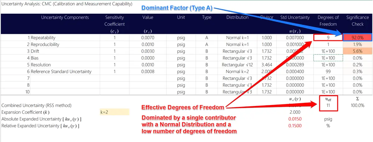 Effective Degrees of Freedom dominated by a Type A uncertainty