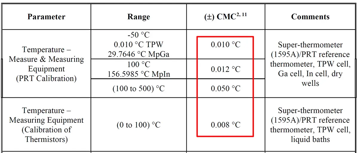 CMC Uncertainty Example - Single Value per ILAC P14