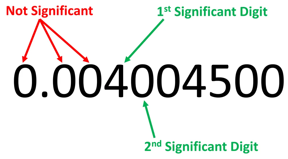 Rounding Uncertainty - Find Two Significant Digits Example