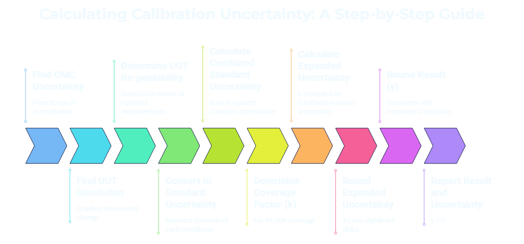 Ten-step flowchart for calculating calibration uncertainty per ILAC P14 and JCGM 100, from finding CMC uncertainty through reporting the final result