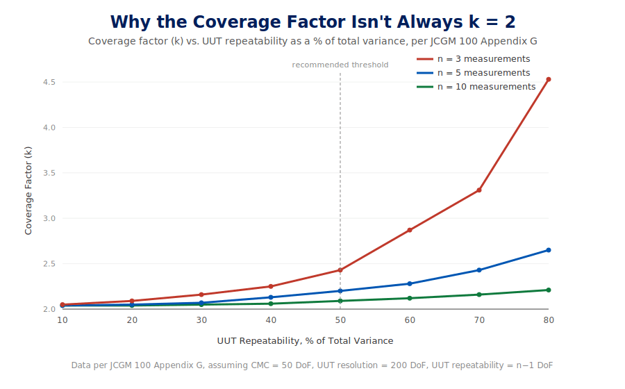Chart showing how the coverage factor increases with UUT repeatability as a percentage of total variance, for 3, 5, and 10 repeated measurements