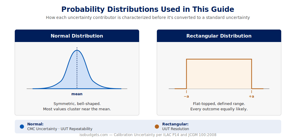 Comparison of normal and rectangular probability distributions used to characterize CMC uncertainty, UUT repeatability, and UUT resolution