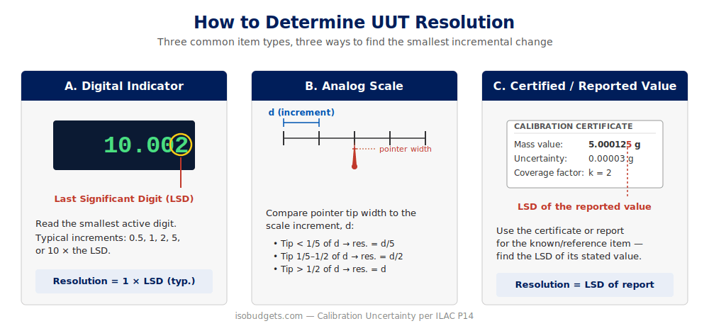 Diagram showing how to determine UUT resolution for a digital indicator, analog scale, and certified reference value in calibration uncertainty analysis